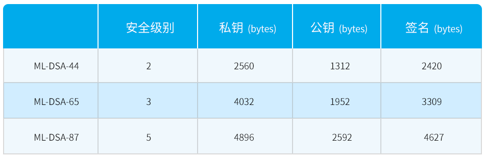 Dilithium算法:面向未来的抗量子数字签名算法